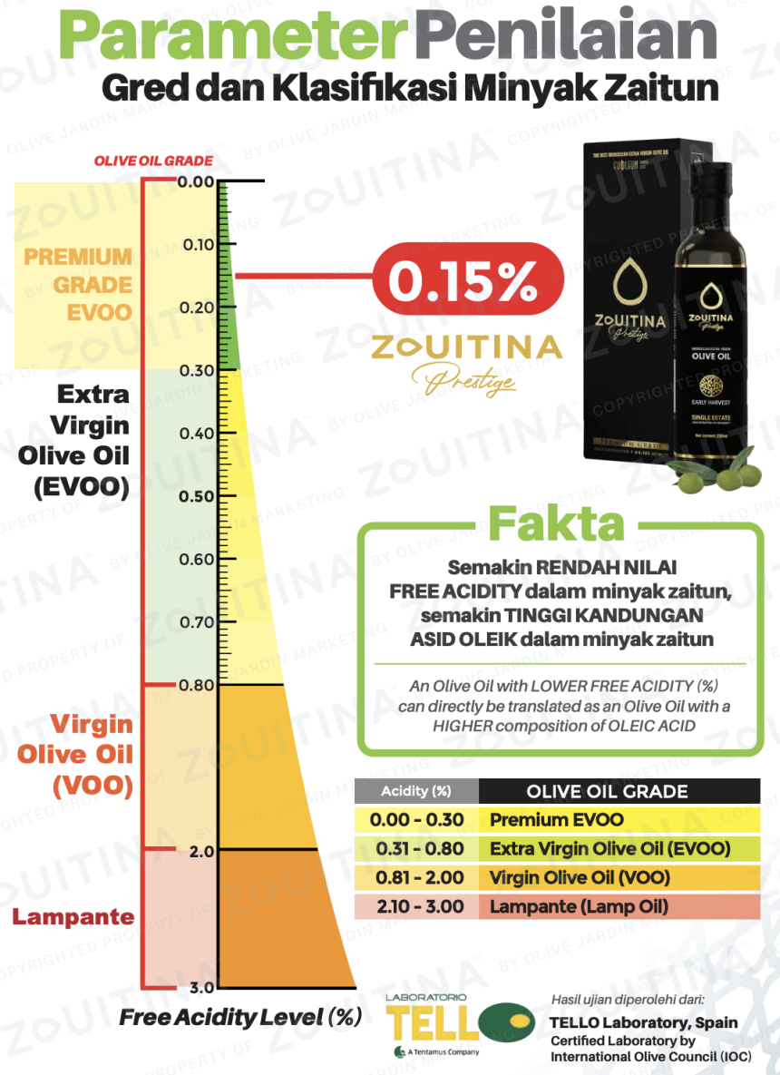 parameter minyak zaitun